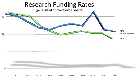 research-funding-chart - section 4